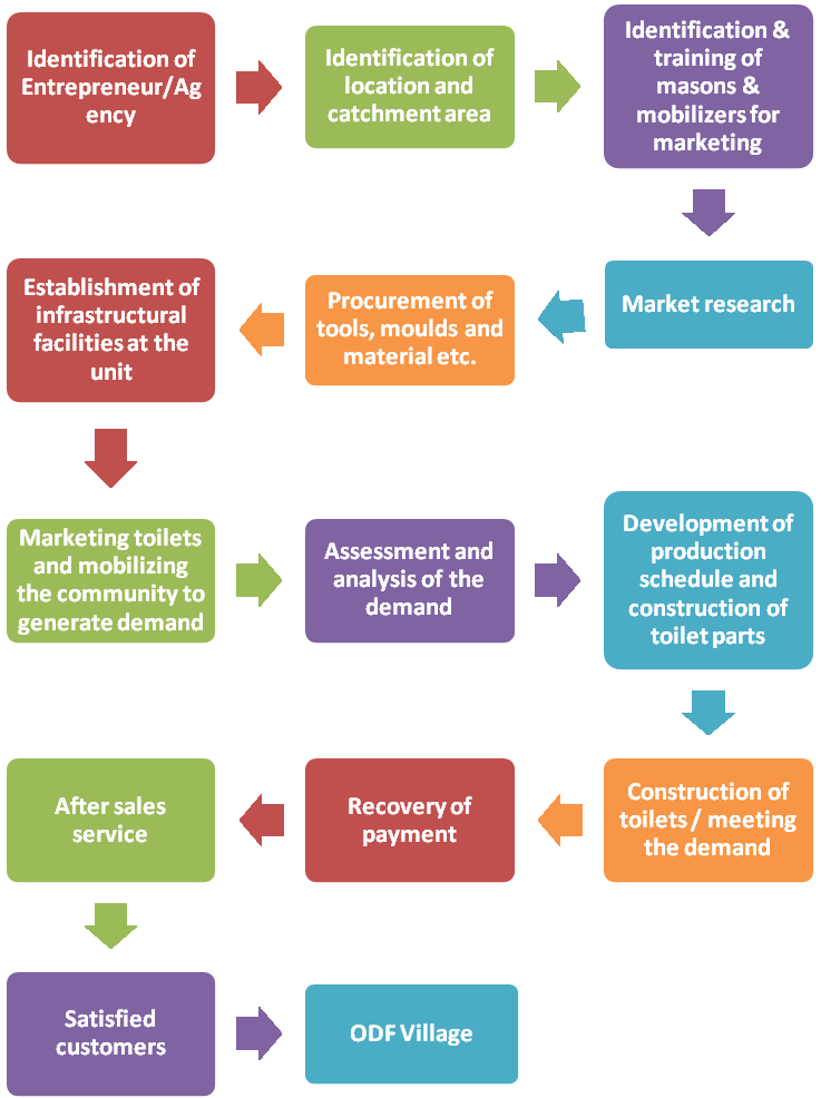 Process of establishing a Production Centre